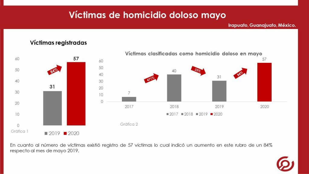 CERRÓ IRAPUATO CON 57 HOMICIDIOS EN MAYO