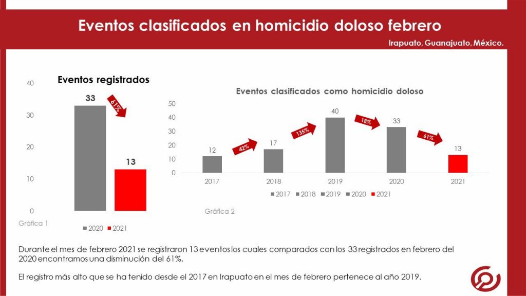 BAJARON HOMICIDIOS HASTA EN UN 53% EN FEBRERO EN IRAPUATO