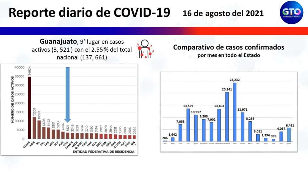REPORTA SSG 581 CONTAGIOS DE COVID ESTE LUNES
