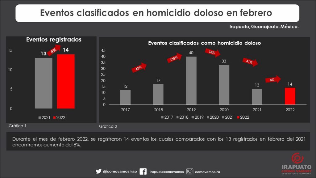 CERRÓ FEBRERO CON 28 HOMICIDIOS EN IRAPUATO