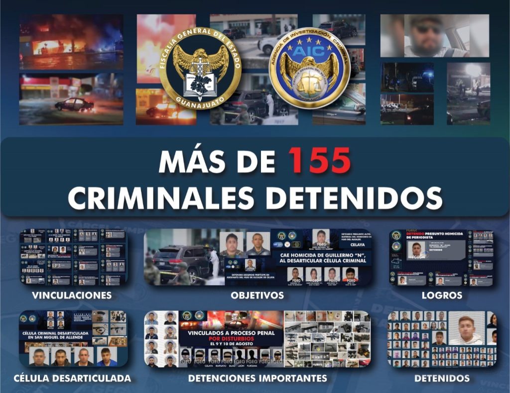 MANDA FGE A LA CÁRCEL A MÁS DE 155 CRIMINALES
