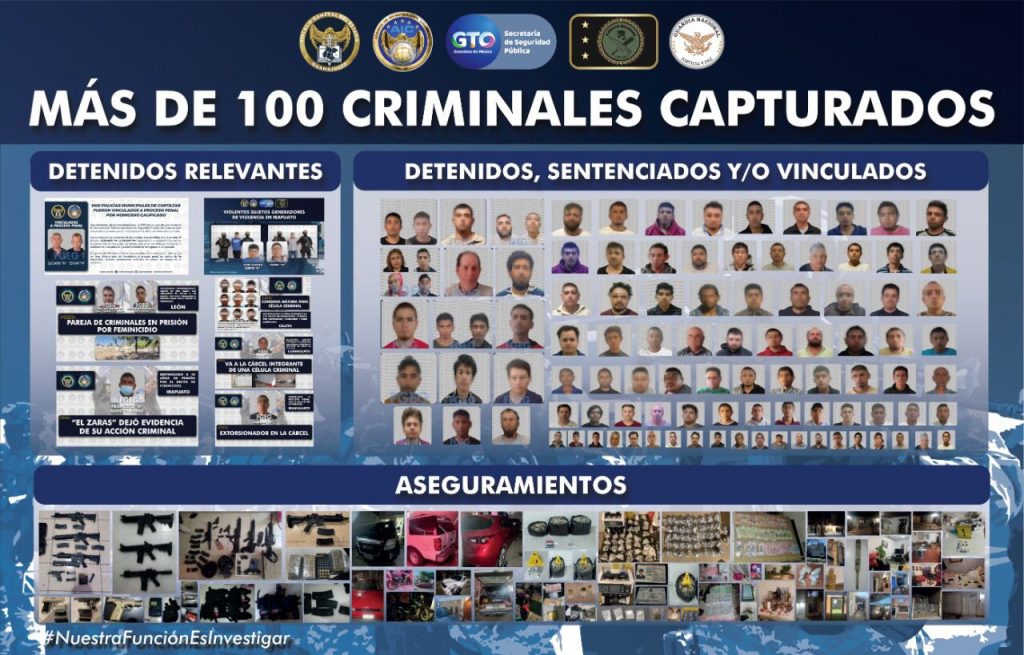 Detuvo la FGE a más de 100 criminales